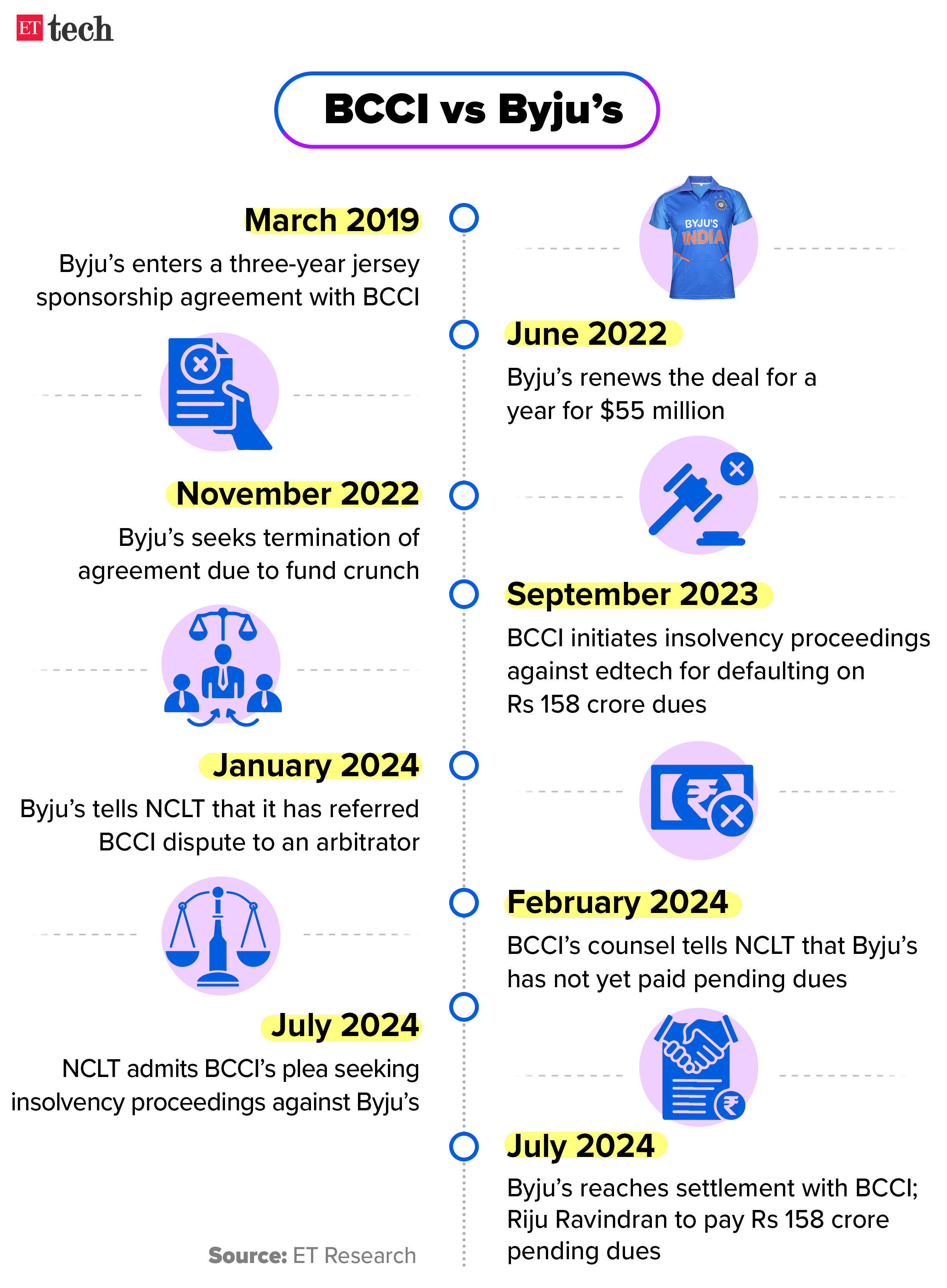 BCCI vs Byju Timeline 31 July 2024 Graphic ETTECH final one